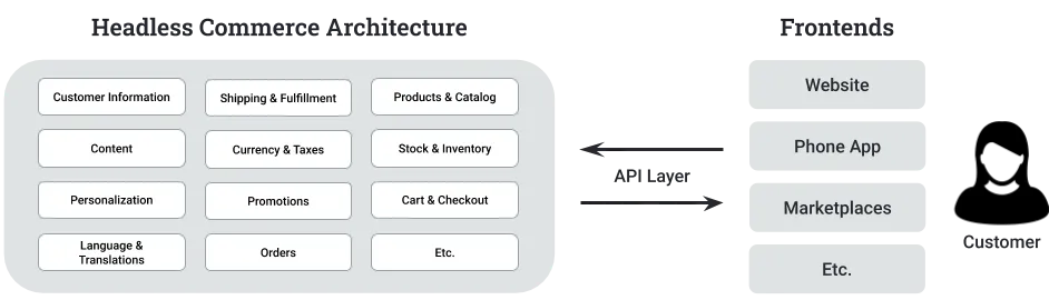 Gain New Revenue Streams with Headless Commerce