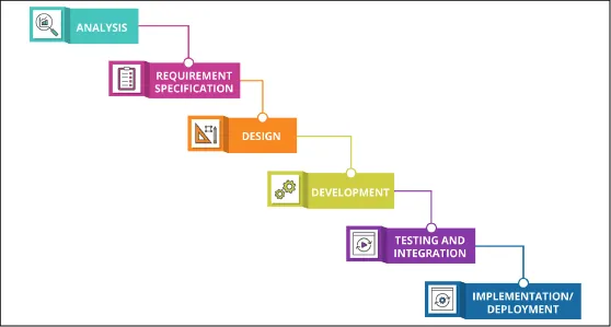 Waterfall development methodology