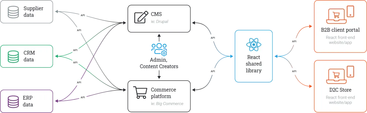 Diagrams - APIs in a decoupled architecture | Acro Media