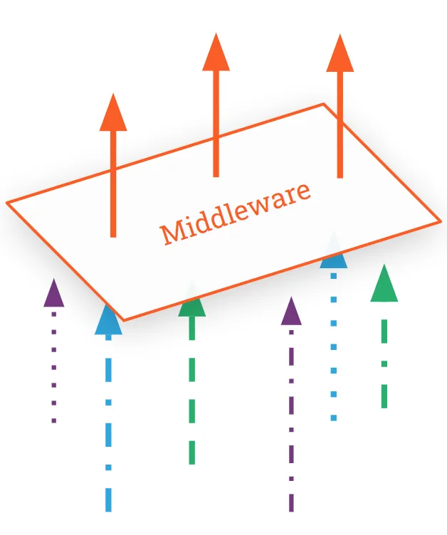 Middleware | The Secret Sauce | Acro Media