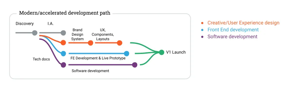 Accelerated Development Path | Acro Media