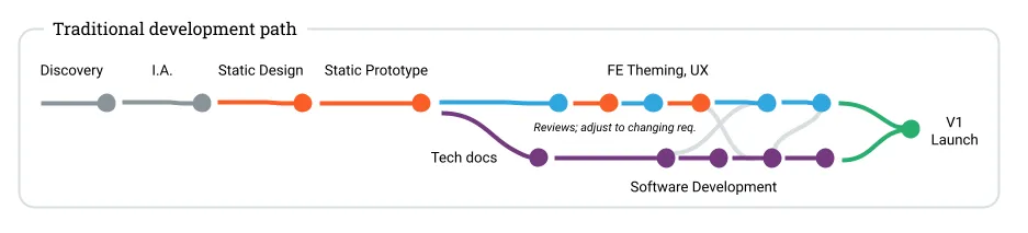 Traditional Development Path - Acro Media