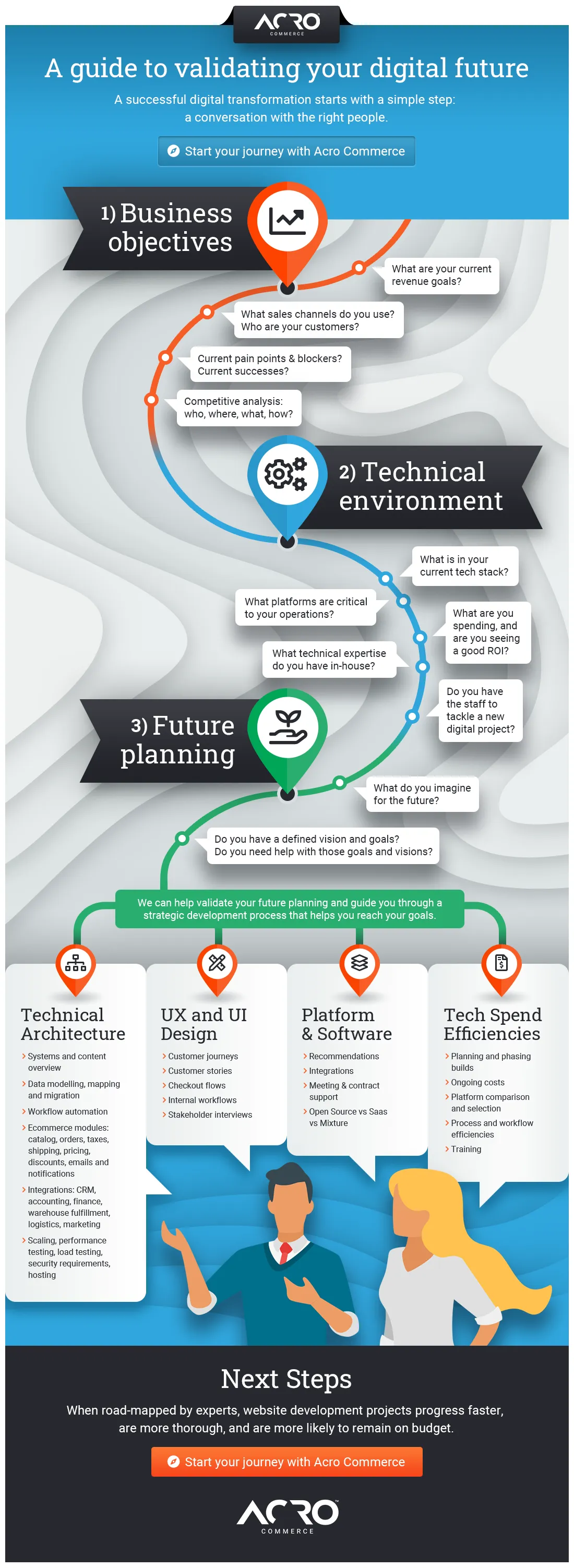 The Digital Transformation Consultation Process at a Glance | Infographic | Acro Commerce