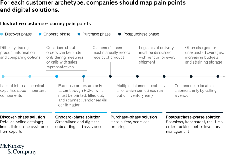 Pain points to digital solutions - Building strong digital channels for manufacturing & B2B