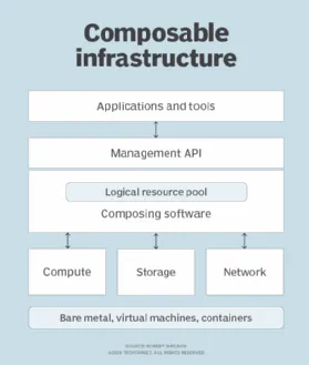 Example of a SOA composable infrastructure