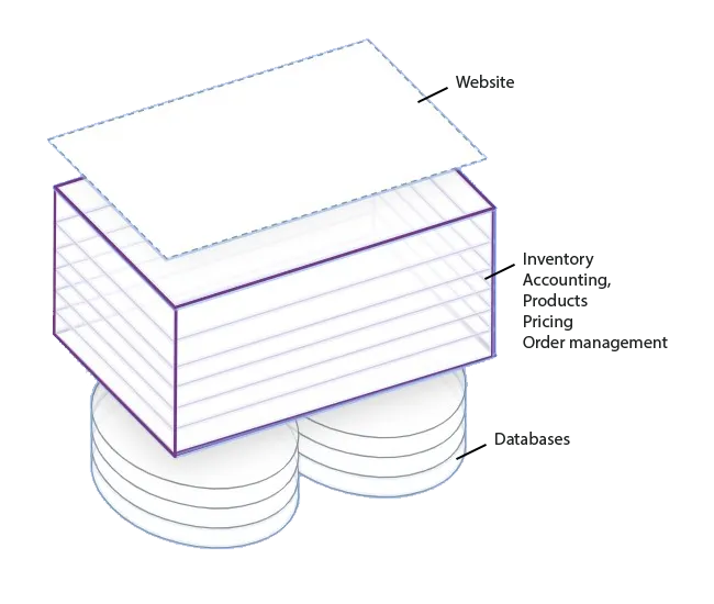 Traditional monolithic architecture | Acro Media