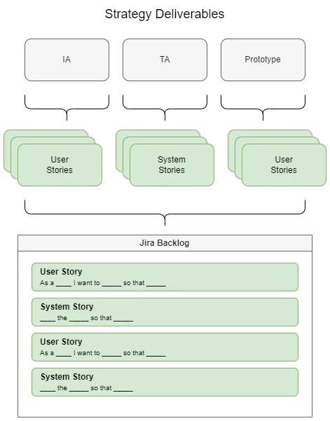 Project Planning at Acro Commerce | Strategy | Story Writing | Bringing it all together