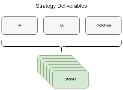 Project Planning at Acro Commerce | Story Writing | Building Strategy Deliverables and Their Stories