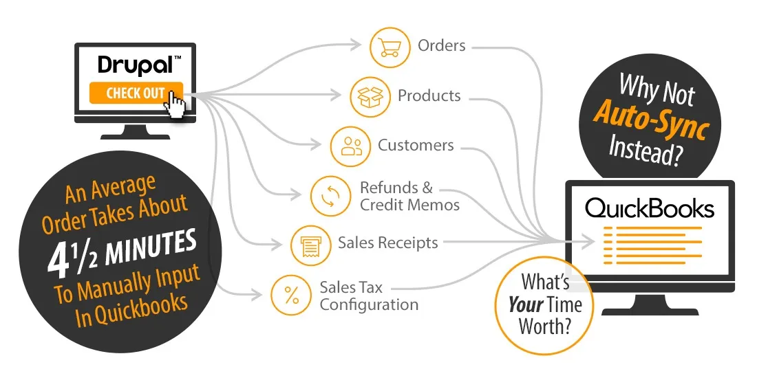 Automated bookkeeping with our QuickBooks Drupal integration