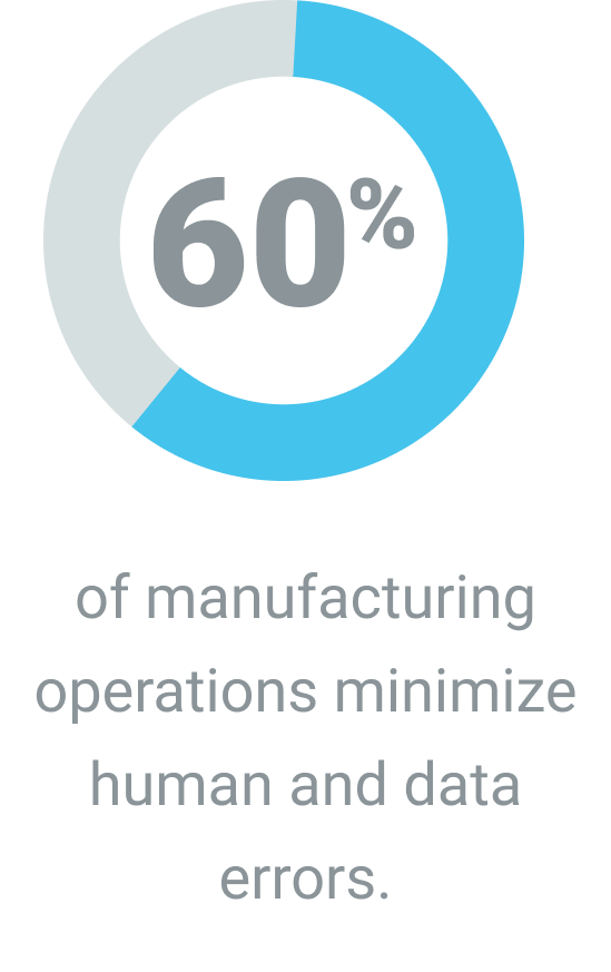 60% of manufacturing operations minimize human and data errors