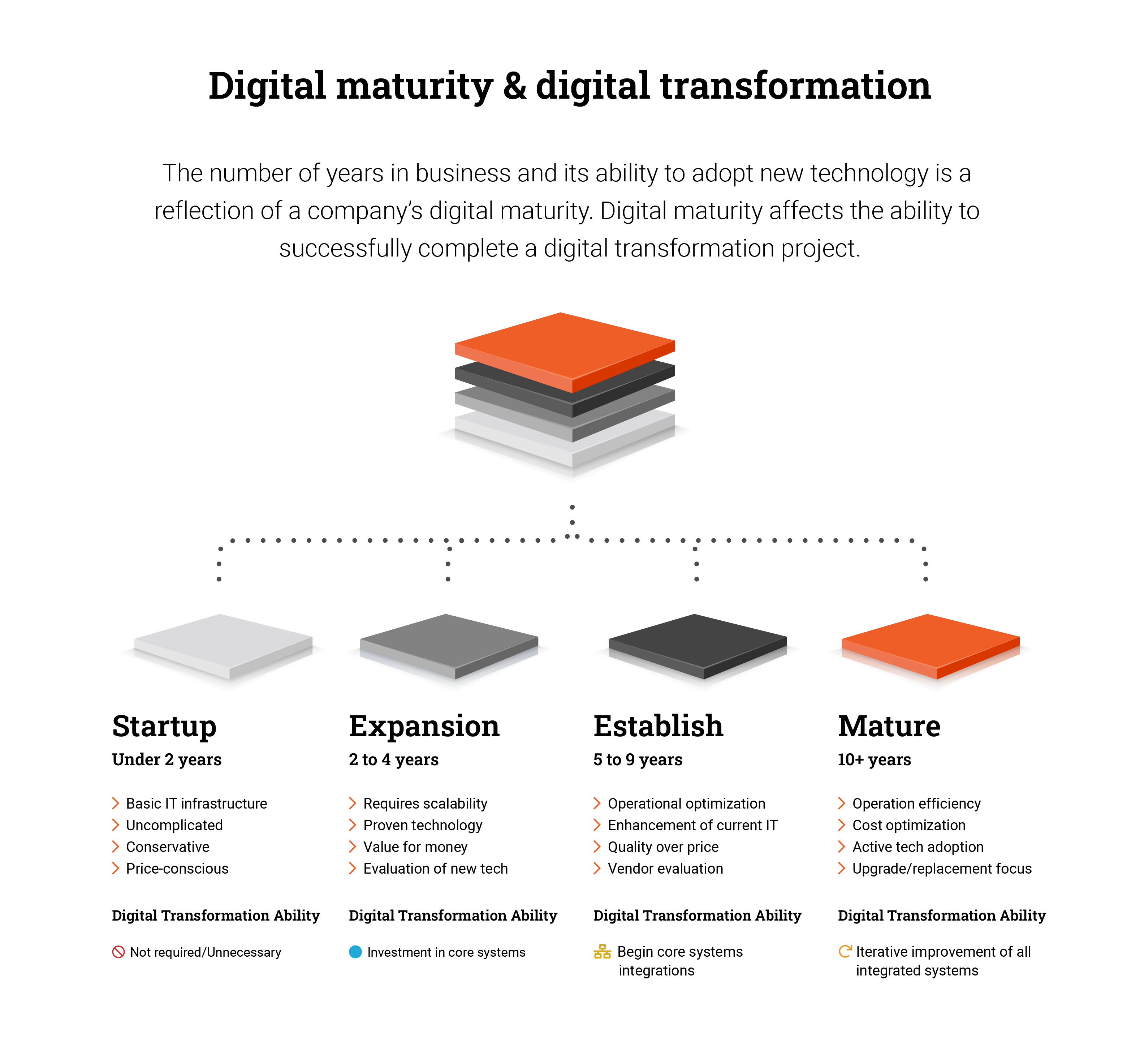 Digital Maturity & Digital Transformation Go Hand-In-Hand | Infographic | Business Life Cycles and Digital Transformation Ability | Acro Media