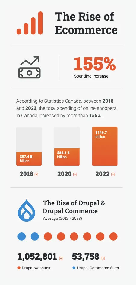 Drupal Commerce: The B2B Manufacturing Solution | Acro Commerce