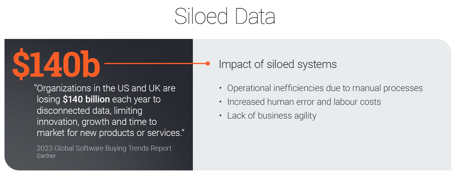 Custom Development | Carousel Slide | Siloed Data