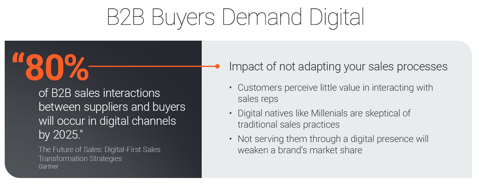 Digital Transformation | B2B Buyers Demand Digital | Acro Commerce