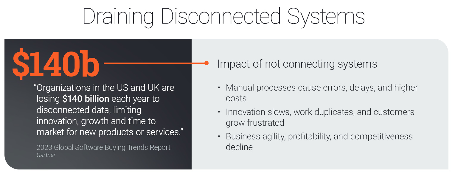 Digital Transformation | Draining Disconnected Systems | Acro Commerce