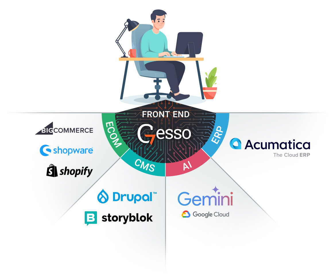 Acumatica and Acro Commerce