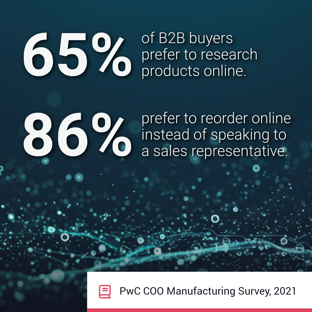 65% of B2B buyers prefer to research products online, and 86% prefer to reorder online instead of speaking to a sales representative. - PwC COO Manufacturing Survey, 2021