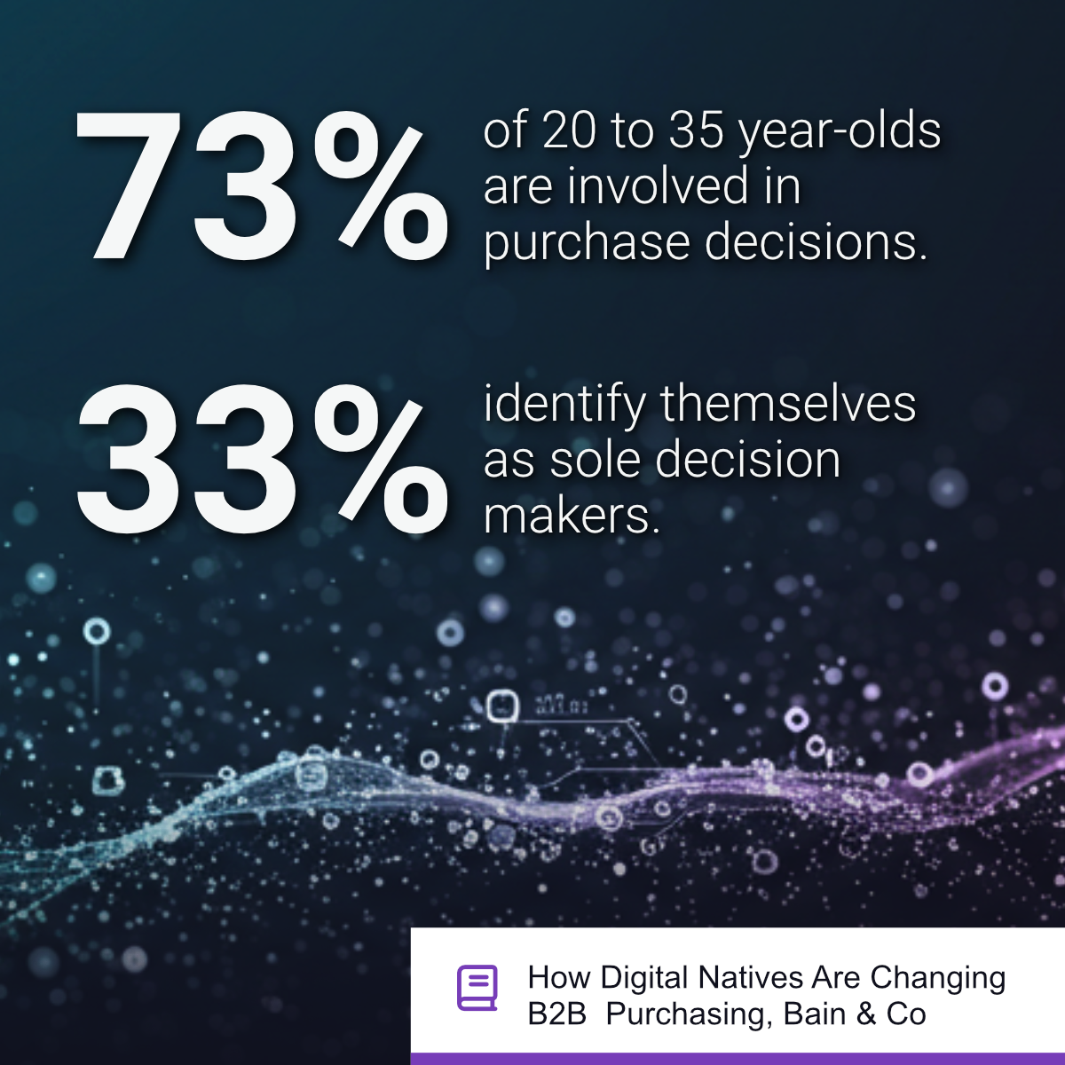 73% of 20 to 35 year-olds are involved in purchase decisions (33% identify themselves as sole decision makers) - How Digital Natives Are Changing B2B Purchasing, Bain & Co