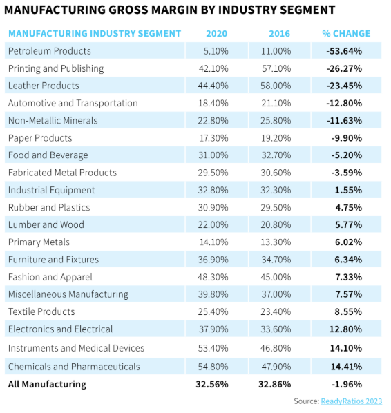 Manufacturing on the Brink: How to Minimize Margin Erosion with ERP Software | Acro Commerce | Acumatica