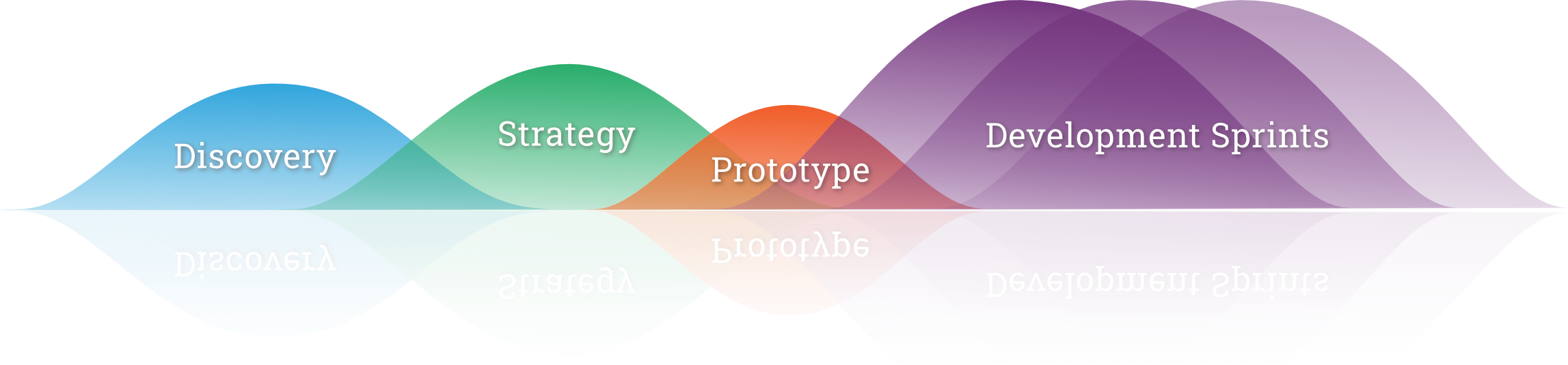 High-level diagram conveying project phases, from Discovery, to Strategy, Prototyping, and on to Development Sprints