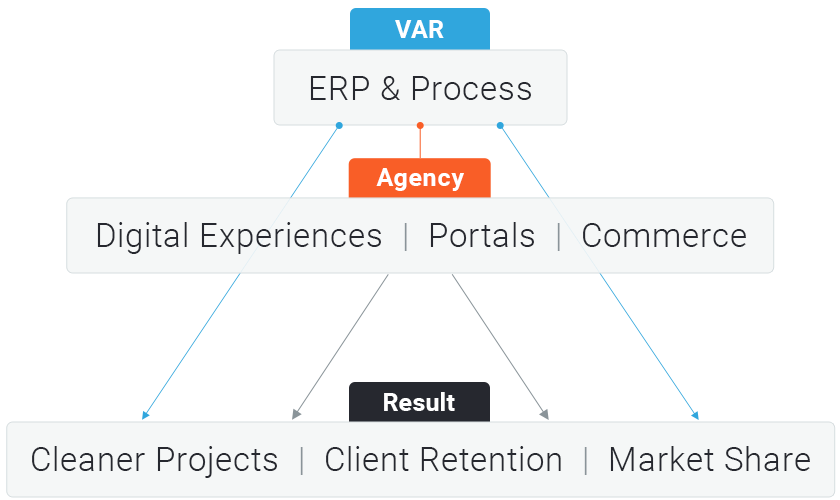 Diagram portraying an effective relationship between VAR and Agency, resulting in Cleaner Projects, Client Retention and Market Share