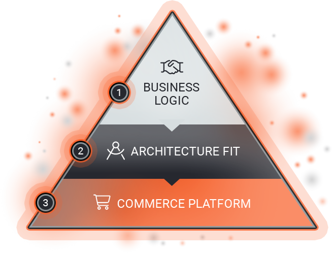 Identify Business Logic to Inform Architecture Fit Ahead of Selecting a Commerce Platform