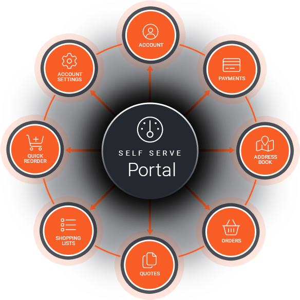 B2B Self Serve Business Portal Dashboard