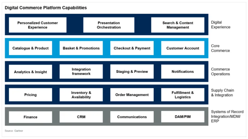 Understanding digital commerce platform capabilities | Acro Commerce