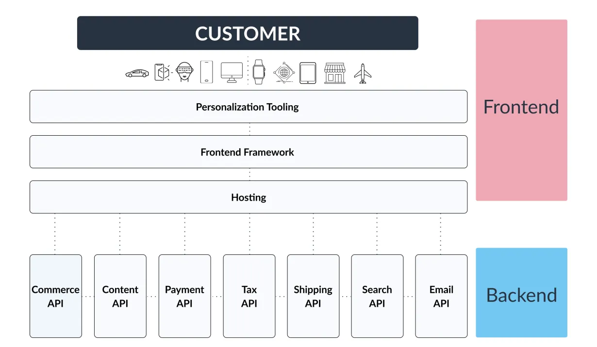 headless architecture example | Acro Media