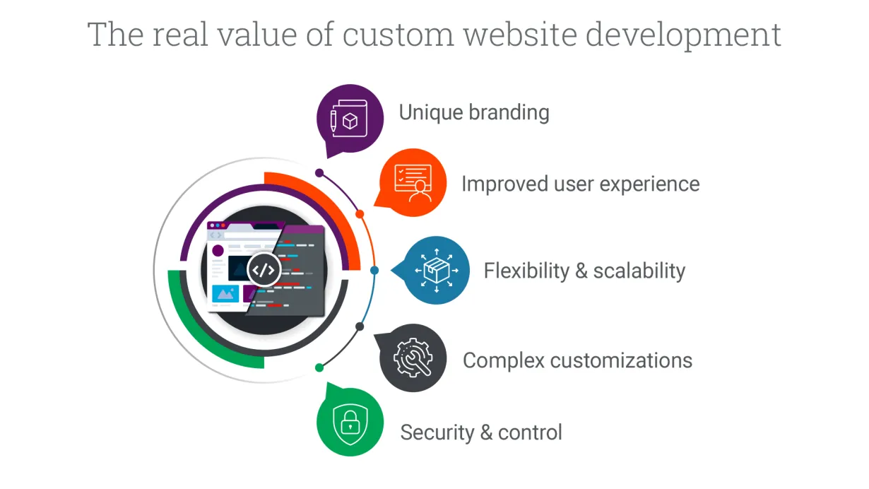 The real value of custom website development | Acro Media Unique branding, improved user experience, flexibility, scalability, customization, security & control