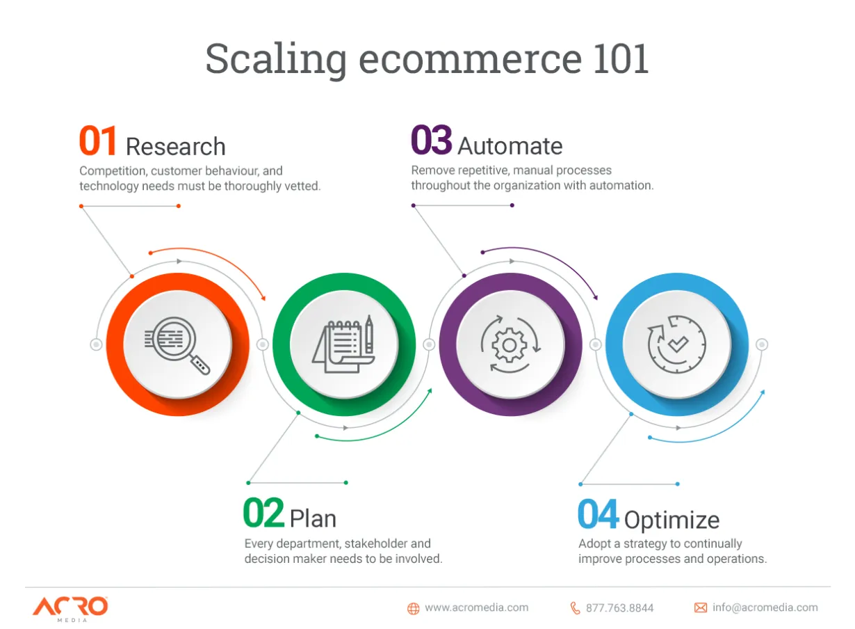 Scaling ecommerce 101 | Acro Media