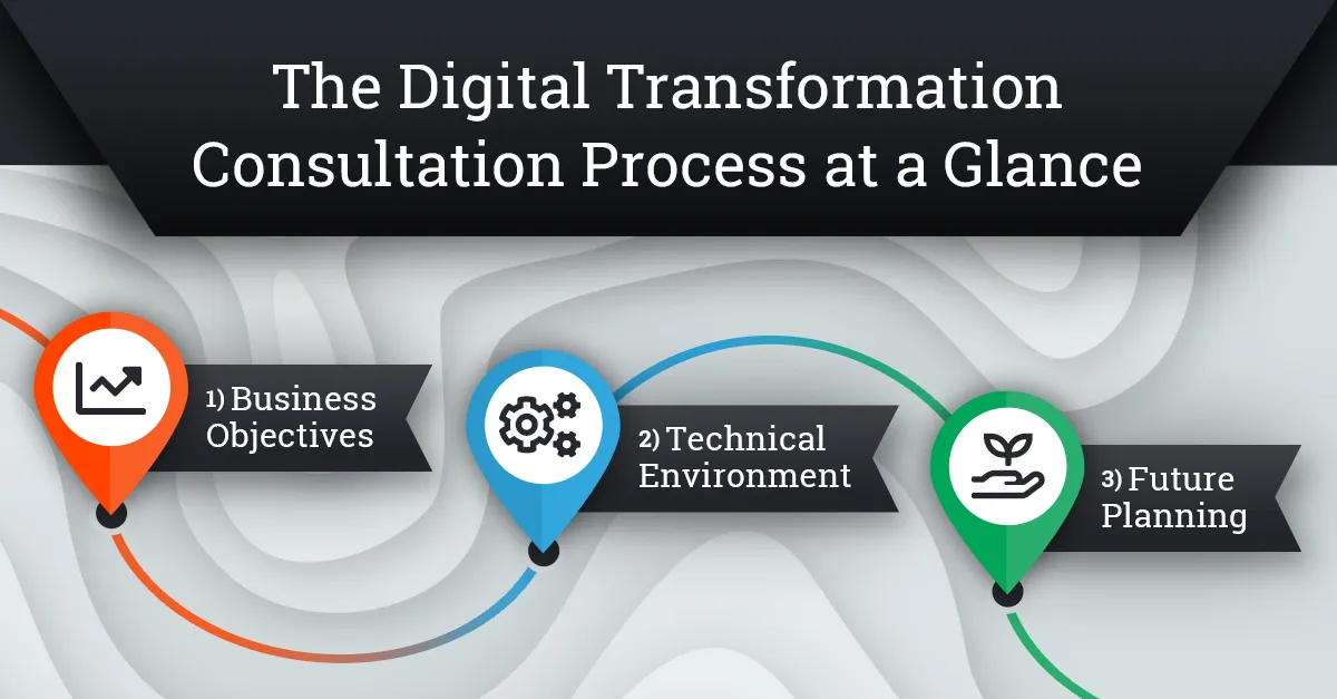 The Digital Transformation Consultation Process at a Glance