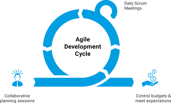Agile development cycle