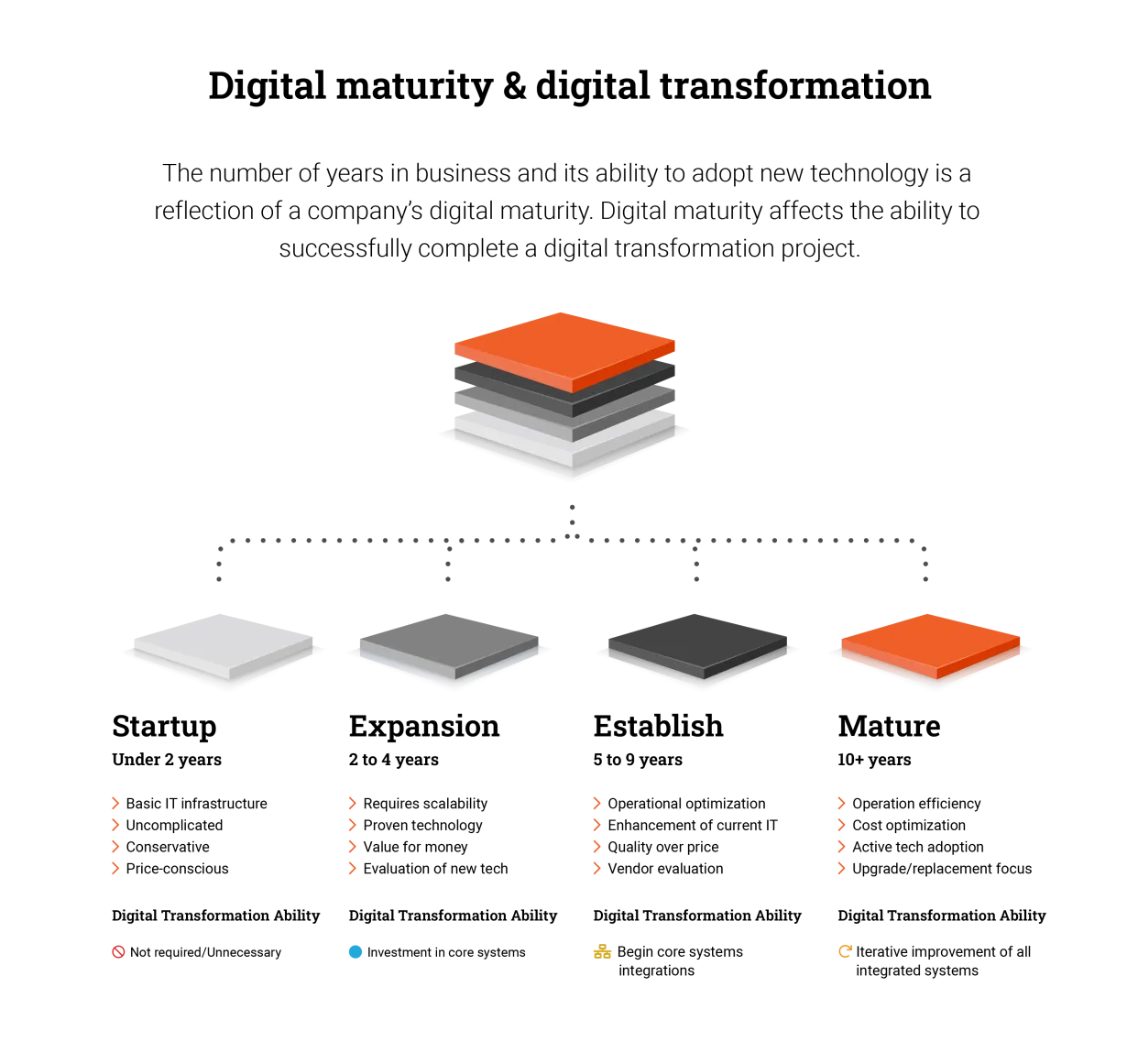 Digital Maturity & Digital Transformation Go Hand-In-Hand | Infographic | Business Life Cycles and Digital Transformation Ability | Acro Media