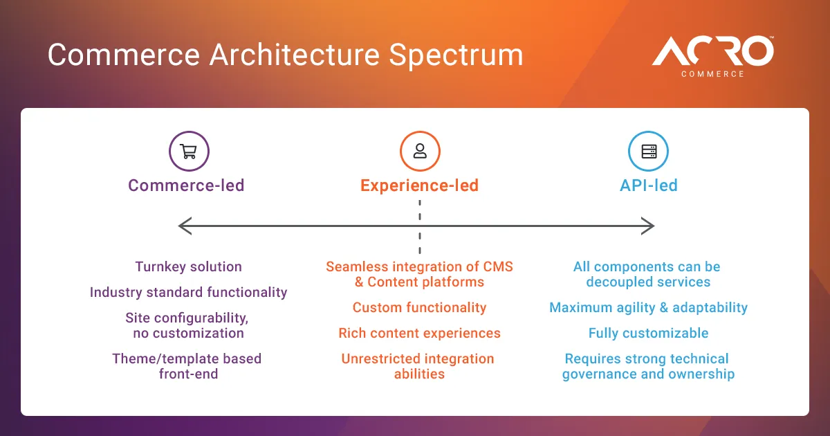 Commerce Architecture Spectrum