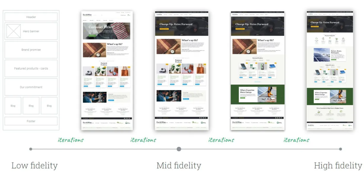 Low-to-High Fidelity Prototypes in Website Development | Acro Commerce