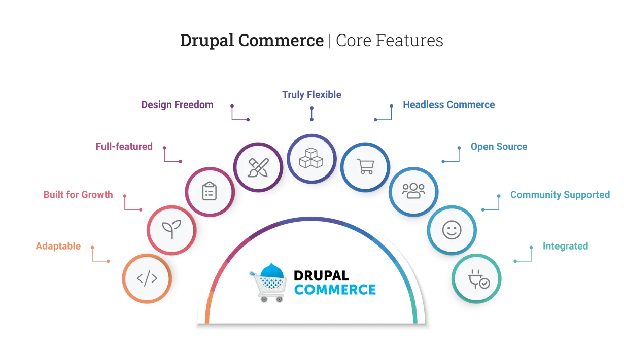 Drupal Commerce: Elevating B2B Ecommerce | Acro Commerce