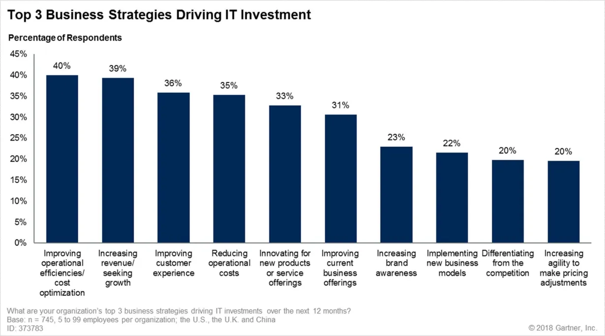 Top Three Business Strategies Driving IT Investments | Gartner