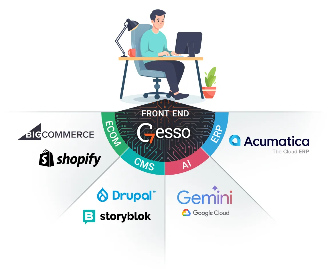 Acumatica and Acro Commerce