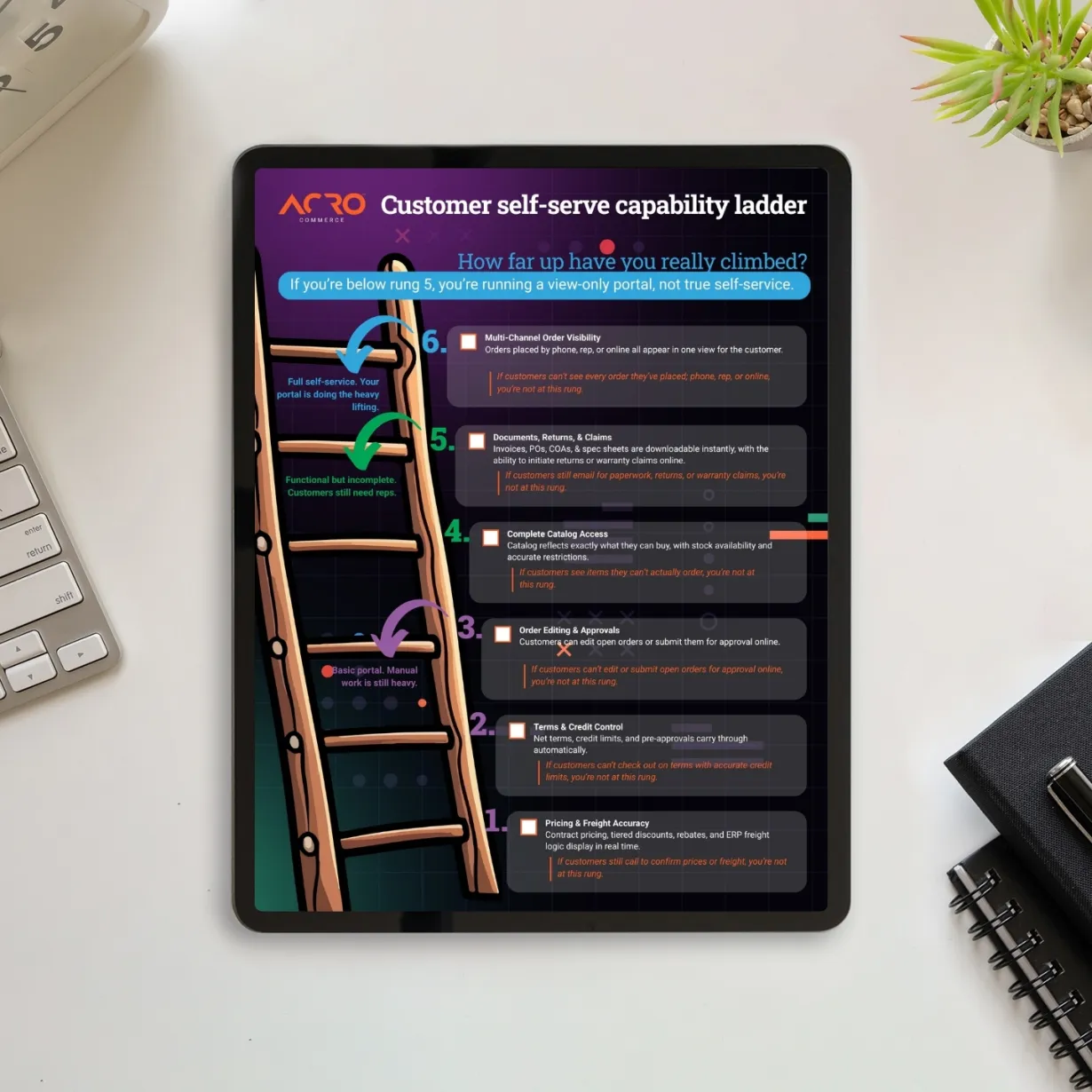 Customer Self-Serve Capability Ladder | Checklist | Free Download | Acro Commerce