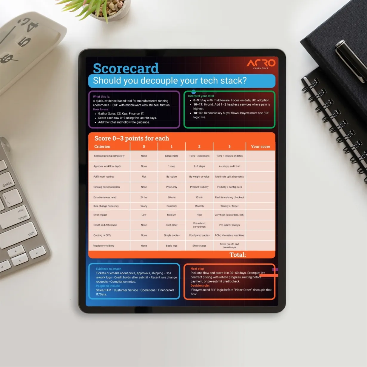 Decoupling Your Tech Stack | Scorecard | Free Download | Acro Commerce