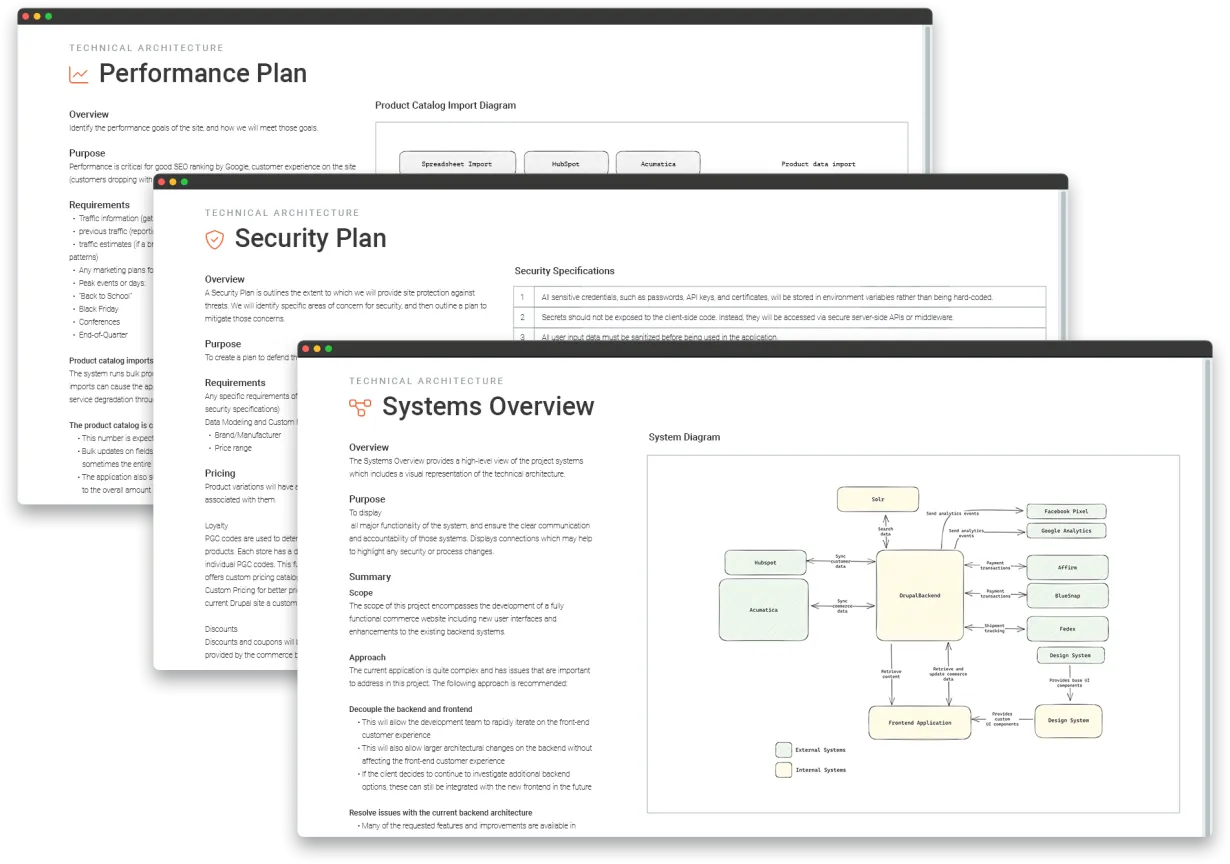 Sample Technical Architecture pages, displaying a Systems Overview diagram, Security plan, and Performance plan, each displayed in a web browser