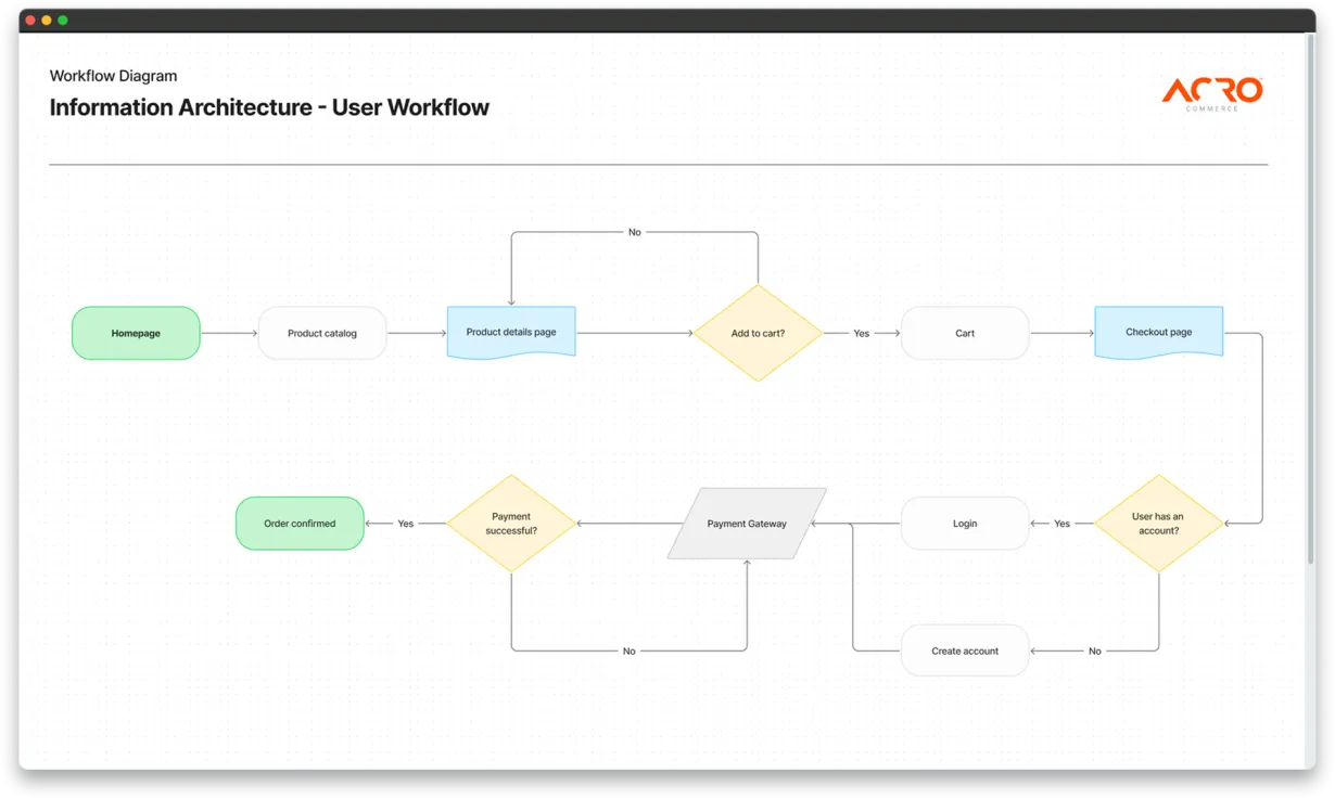 A sample user workflow diagram displayed in a web browser