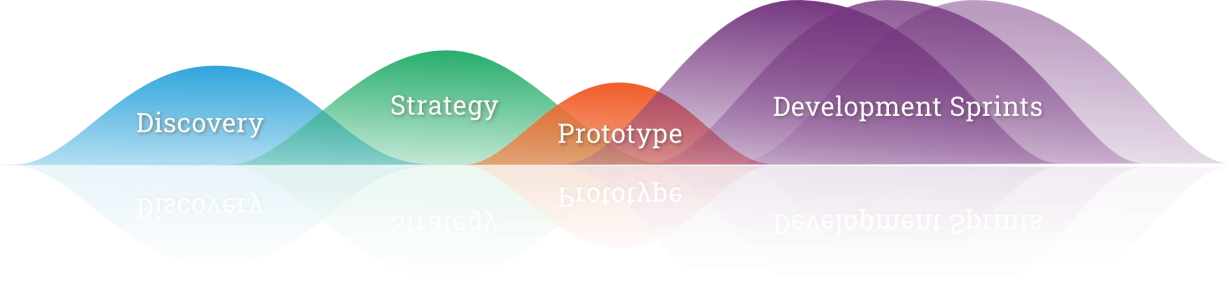 High-level diagram conveying project phases, from Discovery, to Strategy, Prototyping, and on to Development Sprints