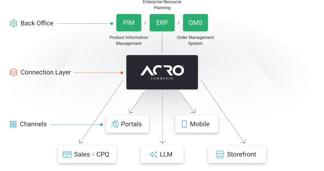 Commerce Architecture Diagram: Back Office > Connection Layer > Channels