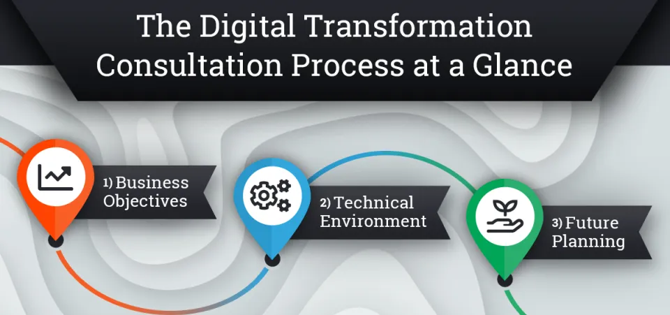 The Digital Transformation Consultation Process at Acro Commerce | Acro Commerce